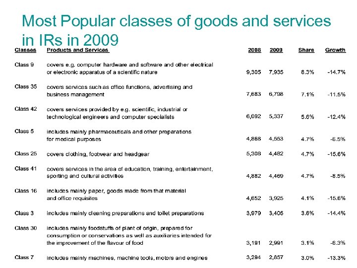 Most Popular classes of goods and services in IRs in 2009 