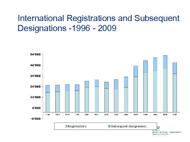 International Registrations and Subsequent Designations -1996 - 2009 