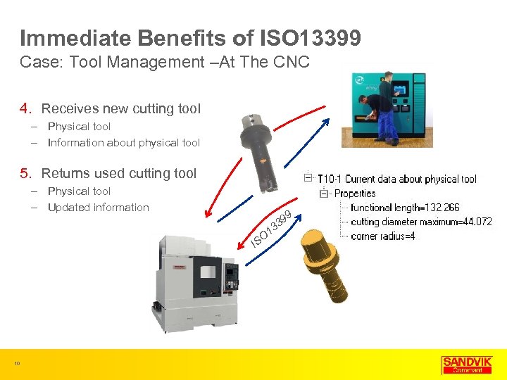 Immediate Benefits of ISO 13399 Case: Tool Management –At The CNC 4. Receives new