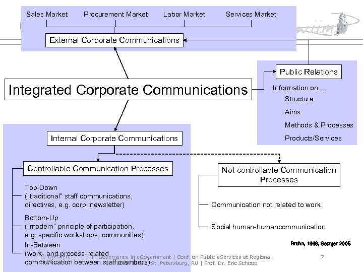 Sales Market Procurement Market Labor Market Services Market External Corporate Communications Faculty of Business