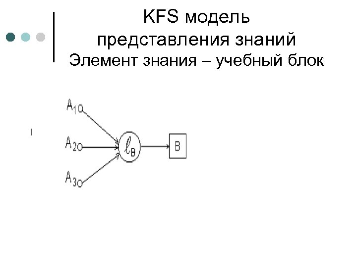 KFS модель представления знаний Элемент знания – учебный блок 