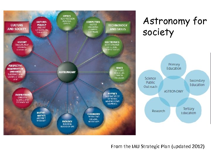 Astronomy for society From the IAU Strategic Plan (updated 2012) 