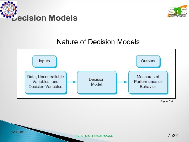 Decision Models Nature of Decision Models Figure 1. 4 3/17/2018 Dr. G. MAHESWARAN/AP 21/28