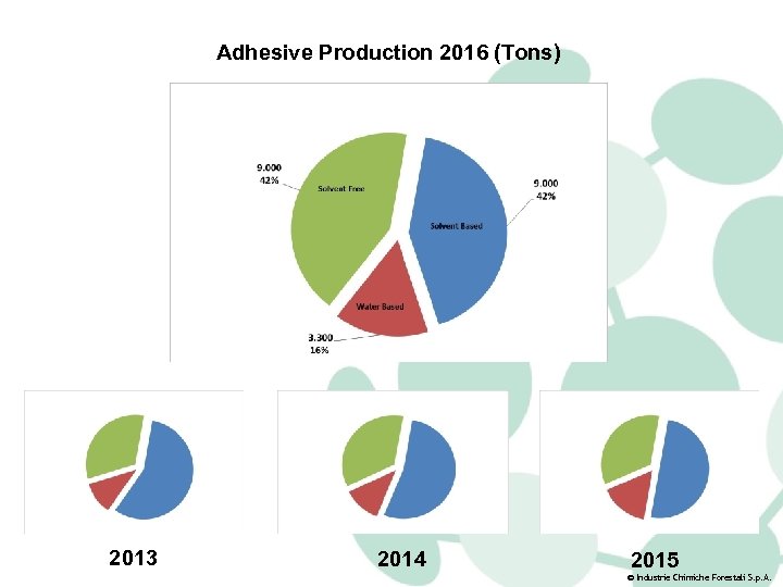 Adhesive Production 2016 (Tons) 2013 2014 2015 © Industrie Chimiche Forestali S. p. A.