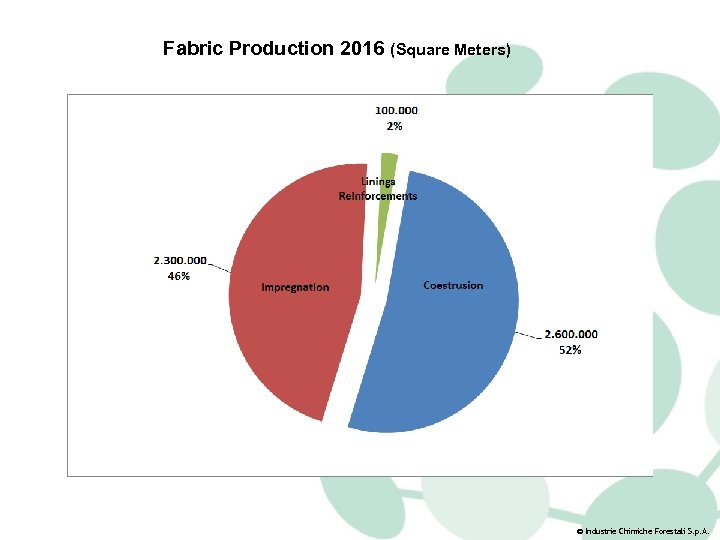 Fabric Production 2016 (Square Meters) © Industrie Chimiche Forestali S. p. A. 