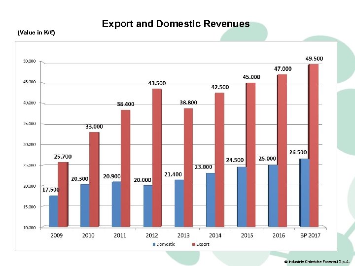 (Value in K/€) Export and Domestic Revenues © Industrie Chimiche Forestali S. p. A.