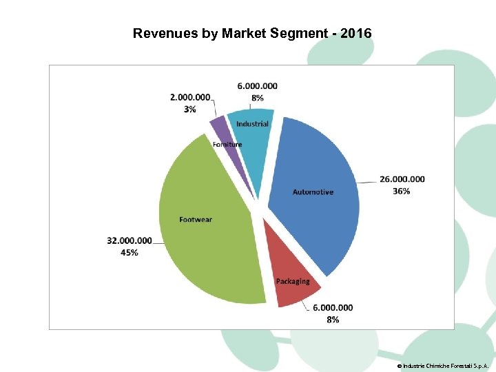 Revenues by Market Segment - 2016 © Industrie Chimiche Forestali S. p. A. 