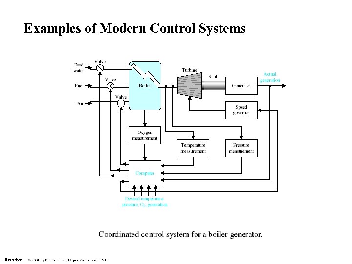 Examples of Modern Control Systems Illustrations 