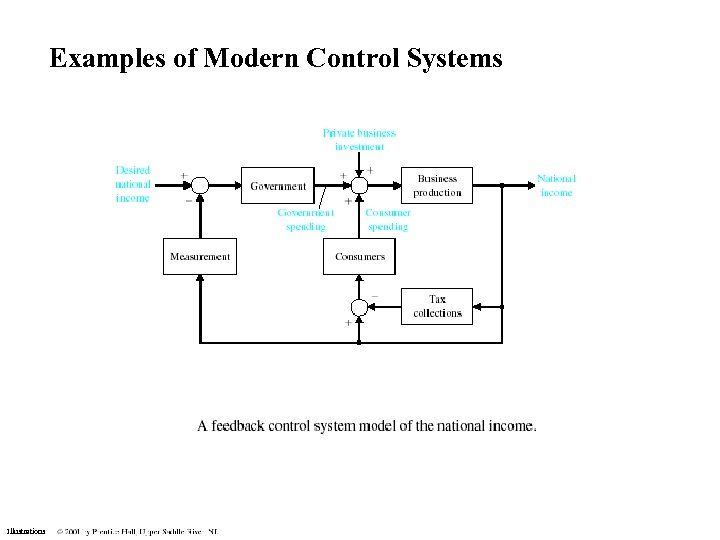 Examples of Modern Control Systems Illustrations 