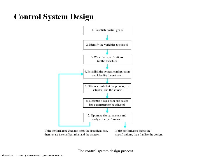 Control System Design Illustrations 