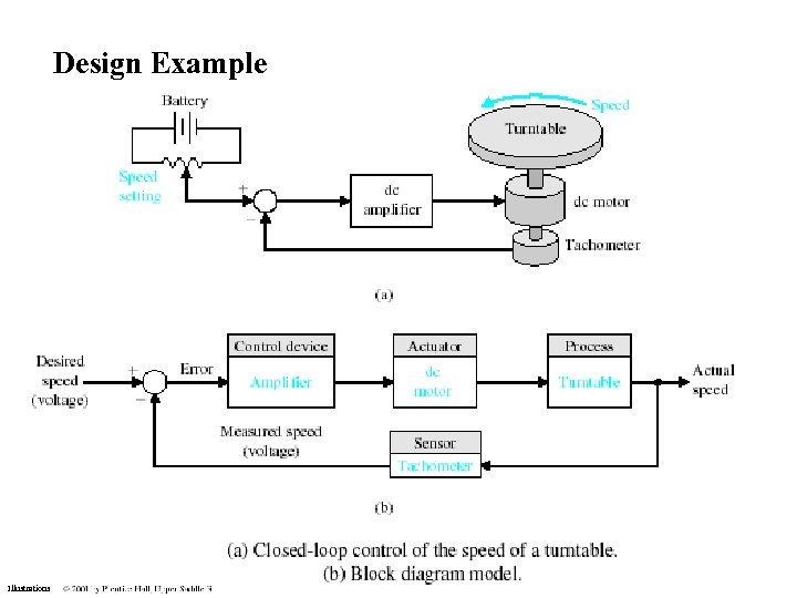 Design Example Illustrations 