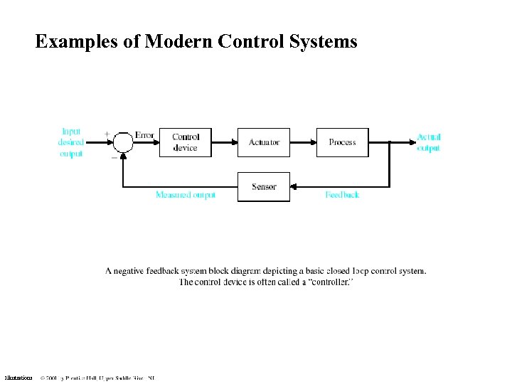 Examples of Modern Control Systems Illustrations 