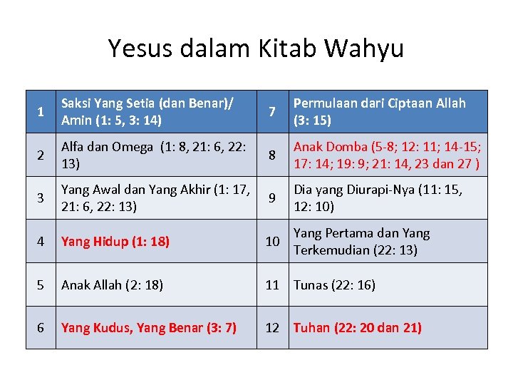 Yesus dalam Kitab Wahyu 1 Saksi Yang Setia (dan Benar)/ Amin (1: 5, 3:
