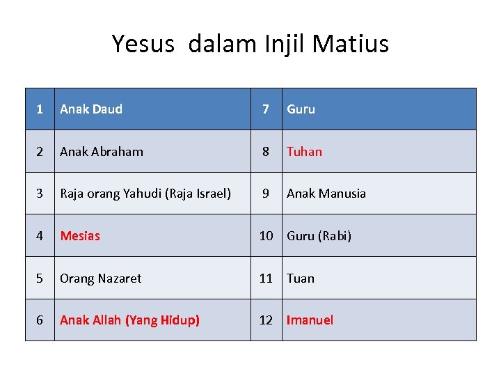 Yesus dalam Injil Matius 1 Anak Daud 7 Guru 2 Anak Abraham 8 Tuhan