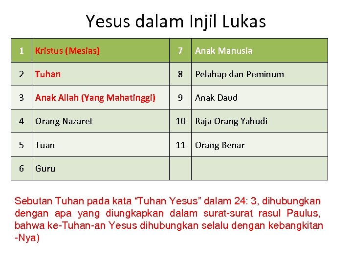 Yesus dalam Injil Lukas 1 Kristus (Mesias) 7 Anak Manusia 2 Tuhan 8 Pelahap