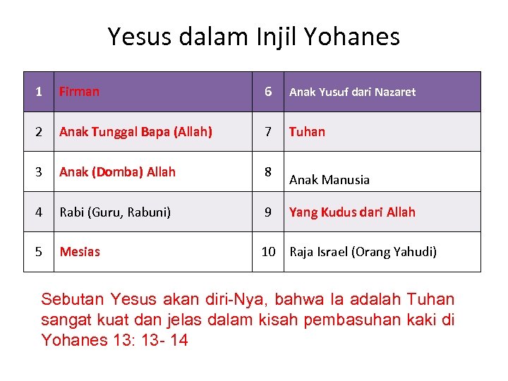Yesus dalam Injil Yohanes 1 Firman 6 Anak Yusuf dari Nazaret 2 Anak Tunggal