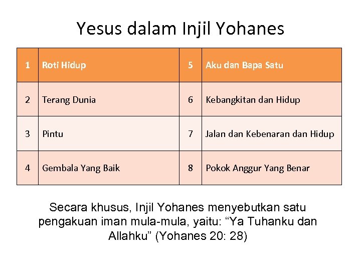 Yesus dalam Injil Yohanes 1 Roti Hidup 5 Aku dan Bapa Satu 2 Terang