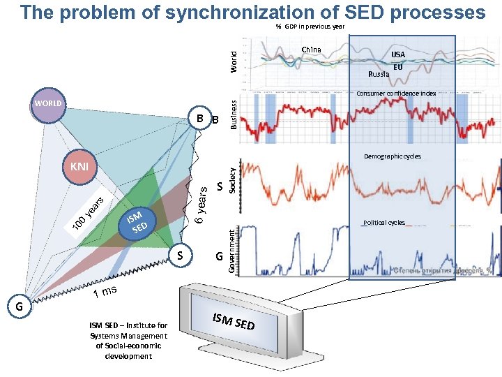 The problem of synchronization of SED processes % GDP in previous year World China