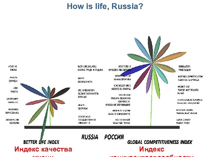 How is life, Russia? Индекс качества Индекс 