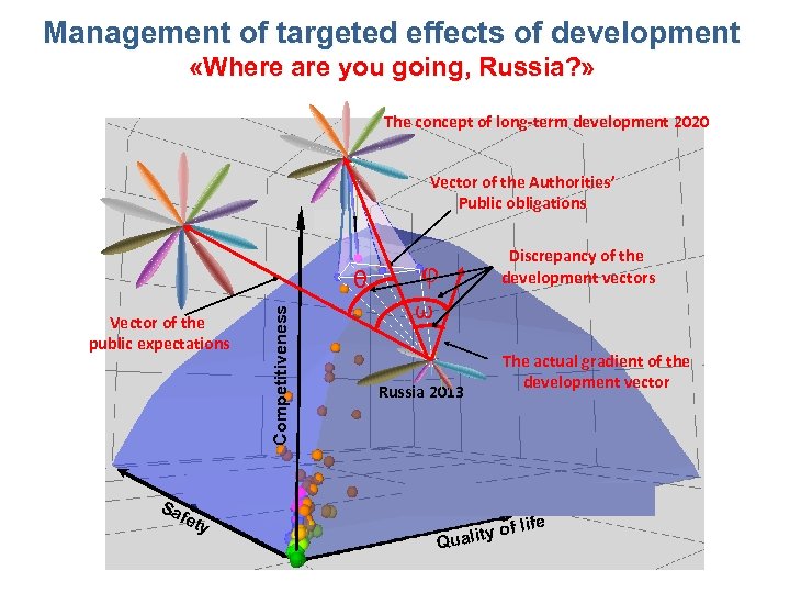 Management of targeted effects of development «Where are you going, Russia? » The concept
