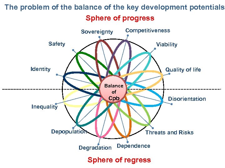 The problem of the balance of the key development potentials Sphere of progress Sovereignty