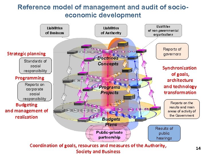 Reference model of management and audit of socioeconomic development Liabilities of Business Strategic planning
