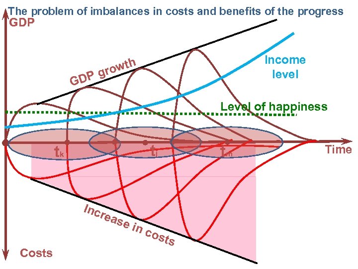 The problem of imbalances in costs and benefits of the progress GDP Income level