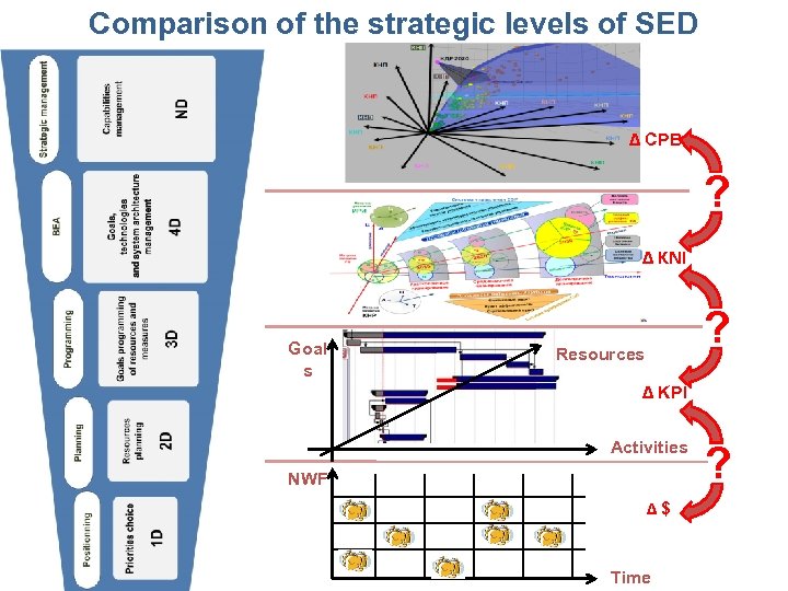 Comparison of the strategic levels of SED ∆ CPB ? ∆ KNI СЭР Goal