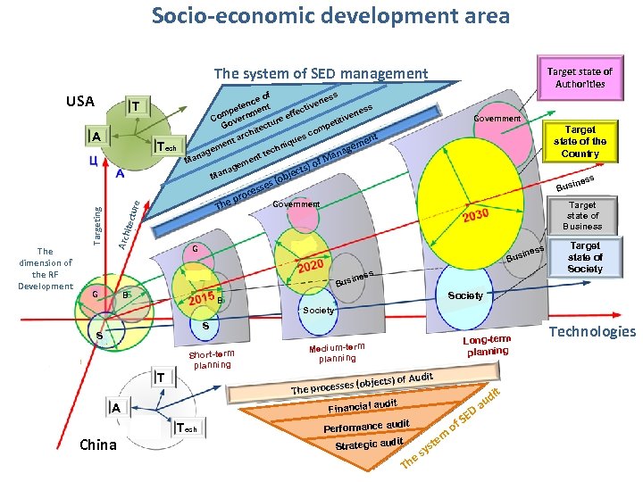 Socio-economic development area The system of SED management USA T Tech s of nes