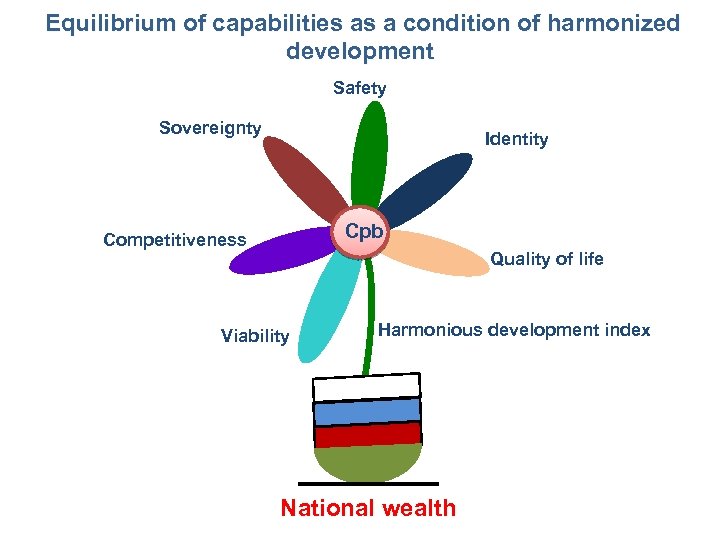 Equilibrium of capabilities as a condition of harmonized development Safety Sovereignty Identity Cpb Competitiveness