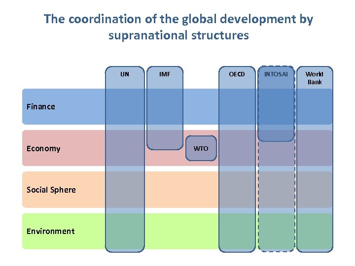 The coordination of the global development by supranational structures UN OECD IMF Finance Economy