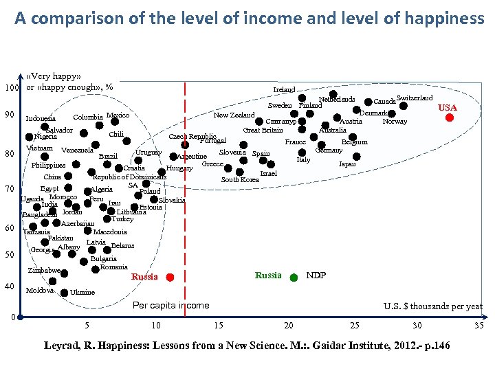 A comparison of the level of income and level of happiness «Very happy» 100