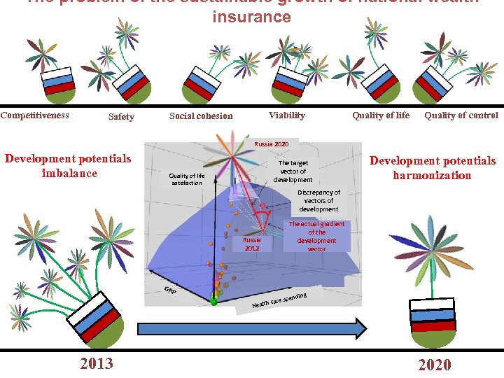 The problem of the sustainable growth of national wealth insurance Competitiveness Safety Viability Social
