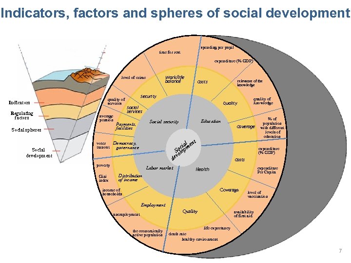 Indicators, factors and spheres of social development spending per pupil time for rest expenditure