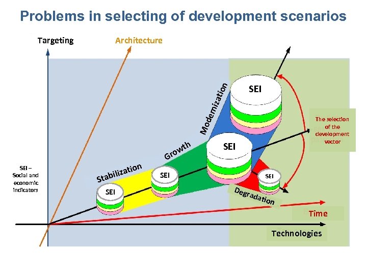 Problems in selecting of development scenarios Architecture SEI der n izat ion Targeting Mo