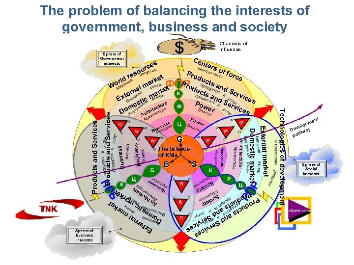 The problem of balancing the interests of government, business and society Channels of influence