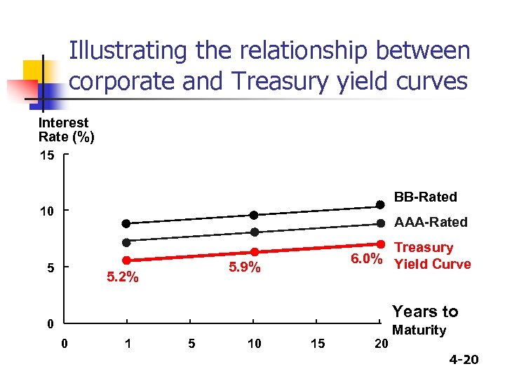 Illustrating the relationship between corporate and Treasury yield curves Interest Rate (%) 15 BB-Rated