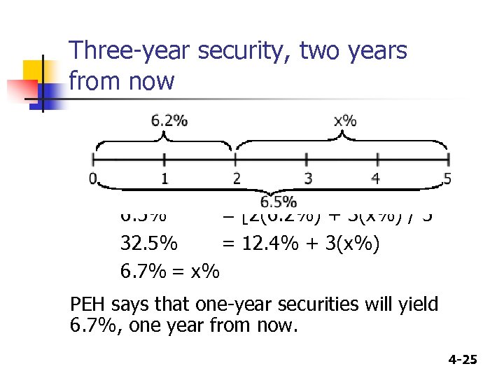 Three-year security, two years from now 6. 5% = [2(6. 2%) + 3(x%) /