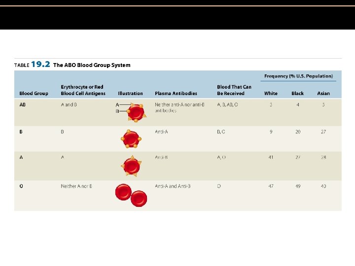 Table 19. 2 The ABO Blood Group System Insert Table 19. 2 