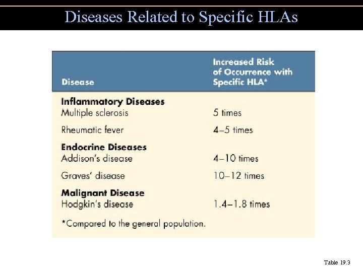 Diseases Related to Specific HLAs Table 19. 3 