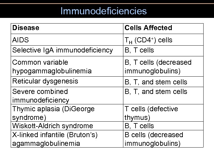 Immunodeficiencies Disease Cells Affected AIDS Selective Ig. A immunodeficiency TH (CD 4+) cells B,