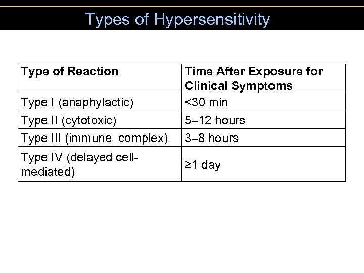 Types of Hypersensitivity Type of Reaction Type I (anaphylactic) Type II (cytotoxic) Type III