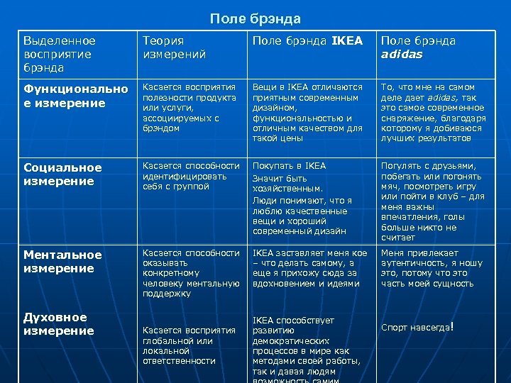 Поле брэнда Выделенное восприятие брэнда Теория измерений Поле брэнда IKEA Поле брэнда adidas Функционально