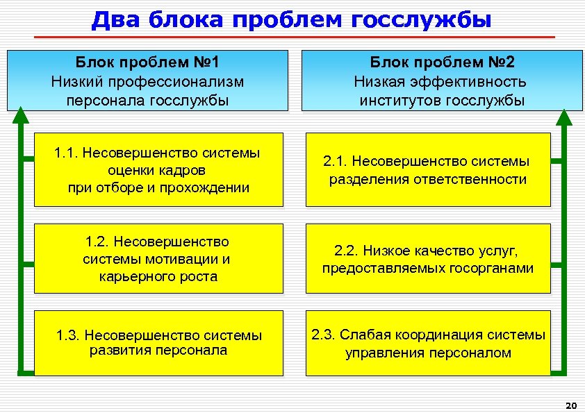 2 система управления государственной службой. Проблемы госслужбы. Проблемы государственной службы в РФ. Кадры государственной службы. Схема решения проблем картинка на госслужбе.