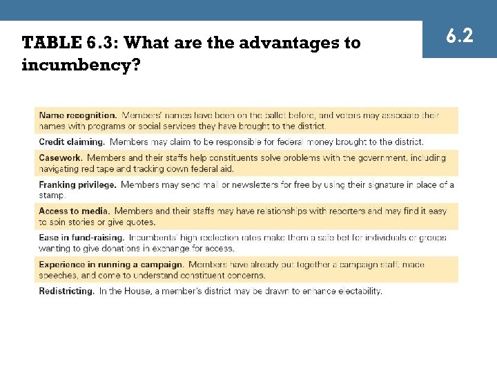 TABLE 6. 3: What are the advantages to incumbency? 6. 2 