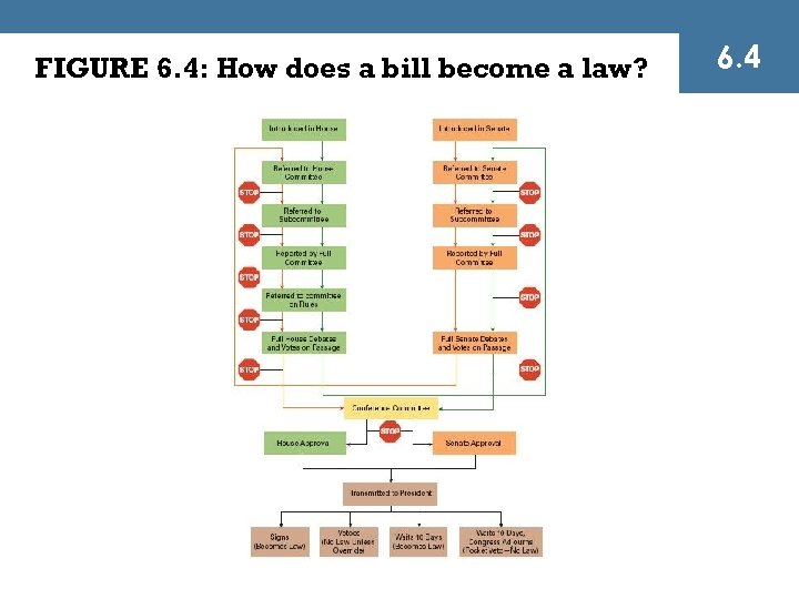 FIGURE 6. 4: How does a bill become a law? 6. 4 