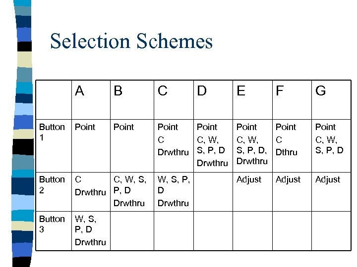 Selection Schemes C A B Button 1 Point Button 2 C C, W, S,