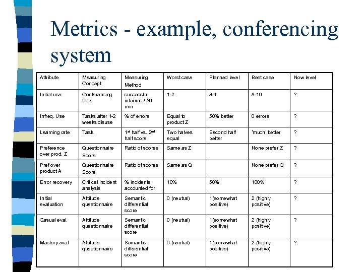 Metrics - example, conferencing system Attribute Measuring Concept Measuring Method Worst case Planned level