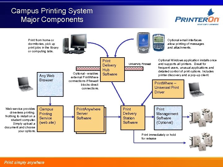 Campus Printing System Major Components Print from home or dormitories, pick up print jobs