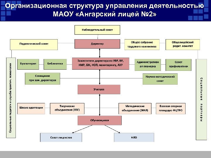 Организационная структура управления деятельностью МАОУ «Ангарский лицей № 2» 